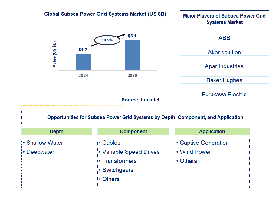 Subsea Power Grid Systems Trends and Forecast